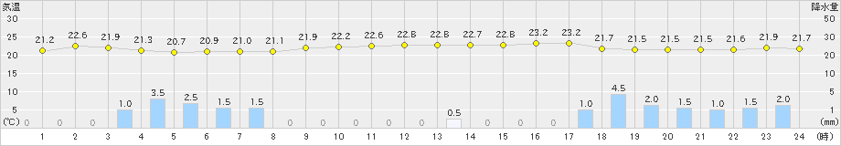 父島(>2020年12月06日)のアメダスグラフ