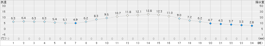 香取(>2020年12月06日)のアメダスグラフ