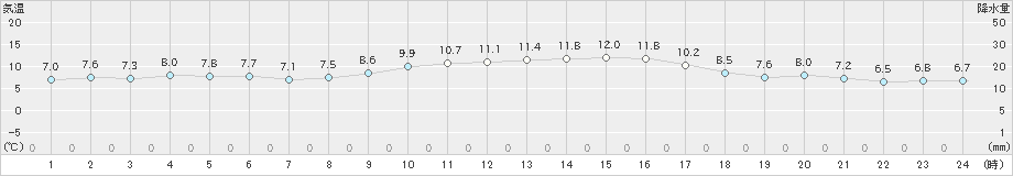 木更津(>2020年12月06日)のアメダスグラフ