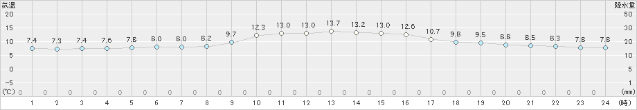 勝浦(>2020年12月06日)のアメダスグラフ