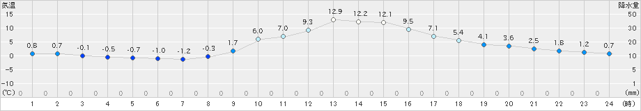 南信濃(>2020年12月06日)のアメダスグラフ