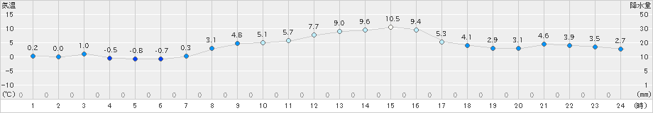 大泉(>2020年12月06日)のアメダスグラフ