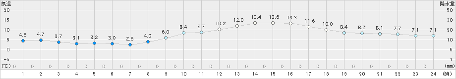 甲府(>2020年12月06日)のアメダスグラフ