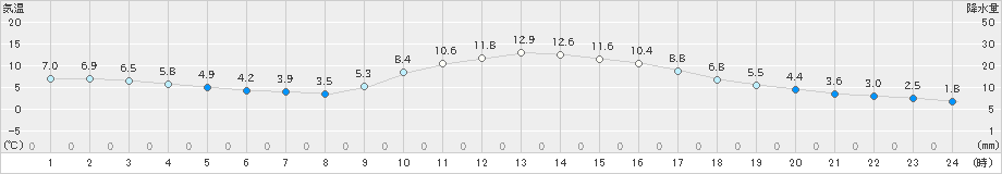 大月(>2020年12月06日)のアメダスグラフ