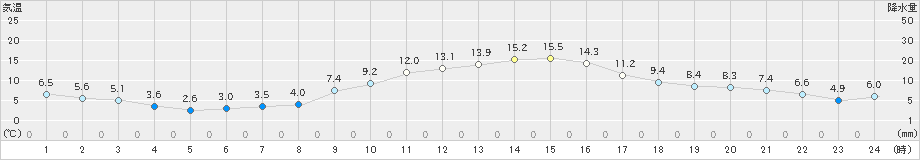 愛西(>2020年12月06日)のアメダスグラフ