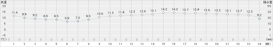 セントレア(>2020年12月06日)のアメダスグラフ