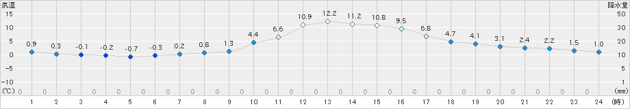 八幡(>2020年12月06日)のアメダスグラフ