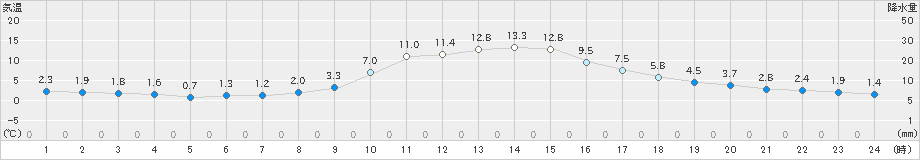 金山(>2020年12月06日)のアメダスグラフ