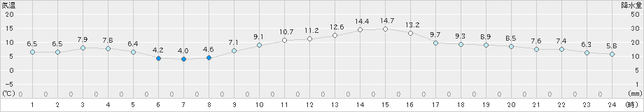 揖斐川(>2020年12月06日)のアメダスグラフ