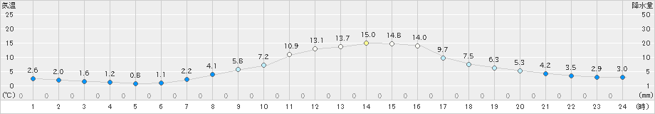 多治見(>2020年12月06日)のアメダスグラフ