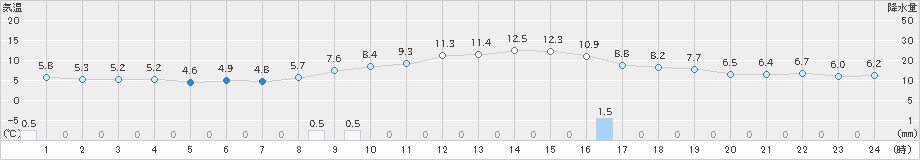 羽茂(>2020年12月06日)のアメダスグラフ