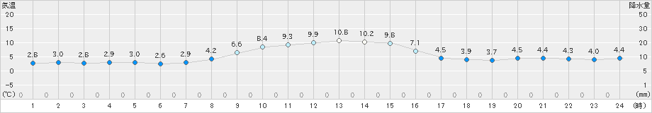 関山(>2020年12月06日)のアメダスグラフ