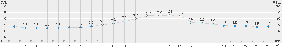 氷見(>2020年12月06日)のアメダスグラフ