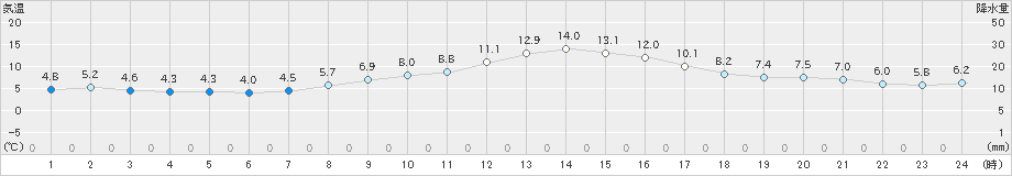 伏木(>2020年12月06日)のアメダスグラフ