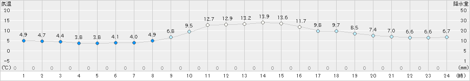 富山(>2020年12月06日)のアメダスグラフ