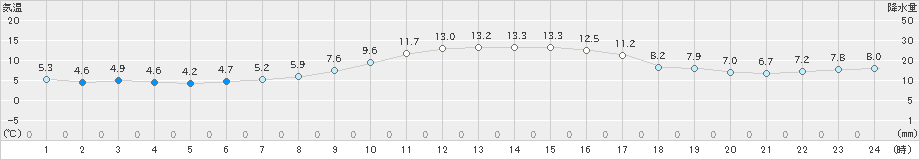 秋ヶ島(>2020年12月06日)のアメダスグラフ