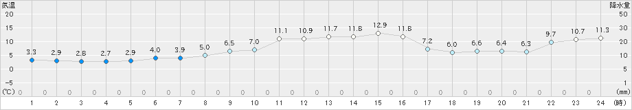 七尾(>2020年12月06日)のアメダスグラフ