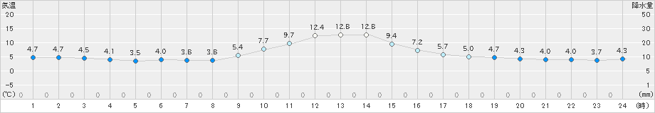 加賀中津原(>2020年12月06日)のアメダスグラフ