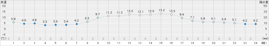 今津(>2020年12月06日)のアメダスグラフ