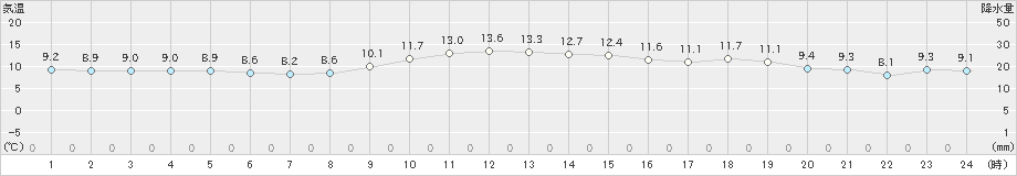 間人(>2020年12月06日)のアメダスグラフ