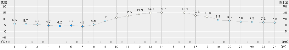 八尾(>2020年12月06日)のアメダスグラフ