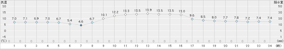 熊取(>2020年12月06日)のアメダスグラフ