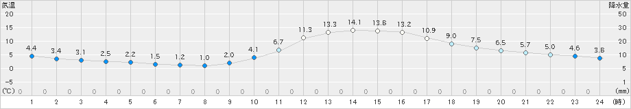 豊岡(>2020年12月06日)のアメダスグラフ