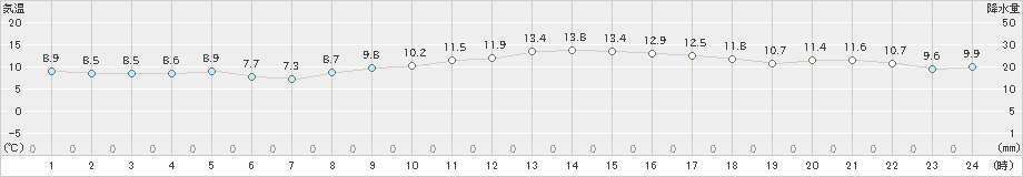 神戸(>2020年12月06日)のアメダスグラフ