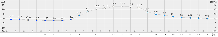 大宇陀(>2020年12月06日)のアメダスグラフ