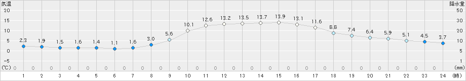 宗像(>2020年12月06日)のアメダスグラフ