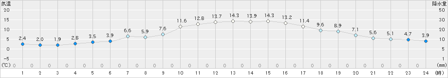 黒木(>2020年12月06日)のアメダスグラフ