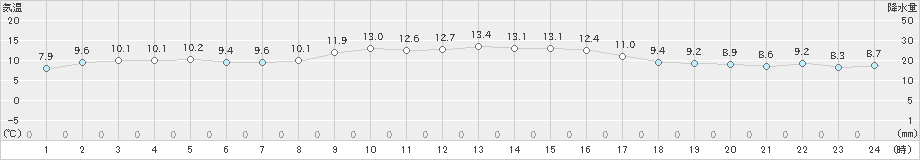 平戸(>2020年12月06日)のアメダスグラフ