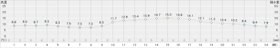 長崎(>2020年12月06日)のアメダスグラフ