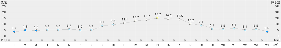 益城(>2020年12月06日)のアメダスグラフ