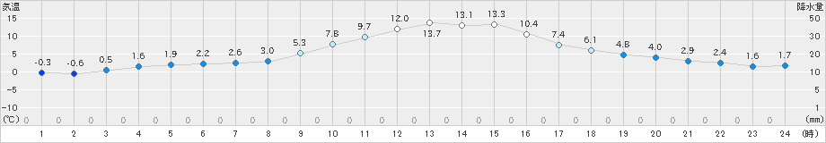 南阿蘇(>2020年12月06日)のアメダスグラフ