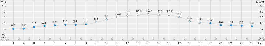 高森(>2020年12月06日)のアメダスグラフ