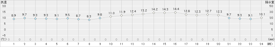 三角(>2020年12月06日)のアメダスグラフ