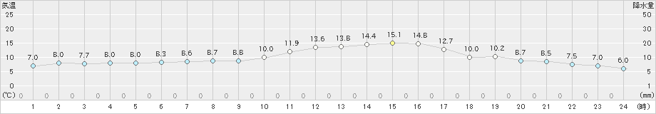 八代(>2020年12月06日)のアメダスグラフ