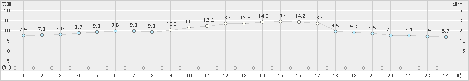 水俣(>2020年12月06日)のアメダスグラフ