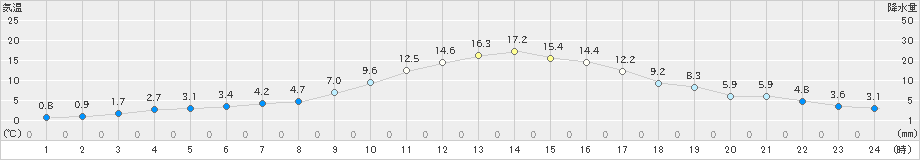 高千穂(>2020年12月06日)のアメダスグラフ