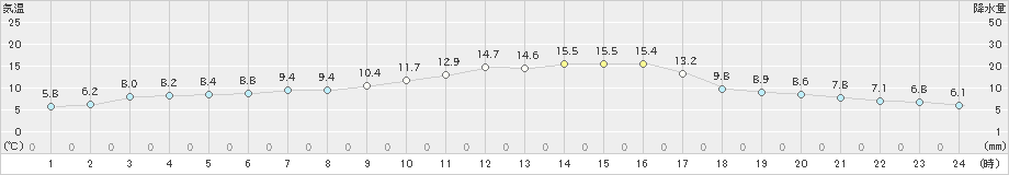 西都(>2020年12月06日)のアメダスグラフ