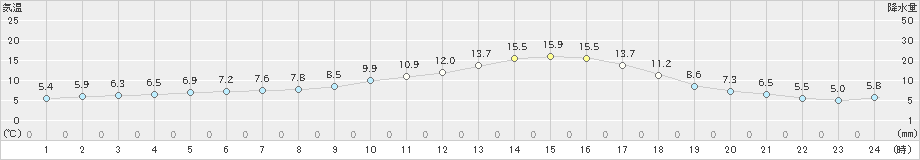 大口(>2020年12月06日)のアメダスグラフ