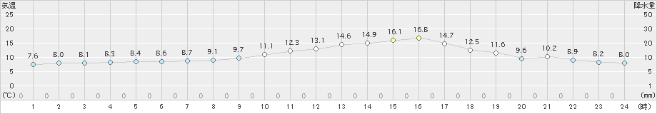 川内(>2020年12月06日)のアメダスグラフ