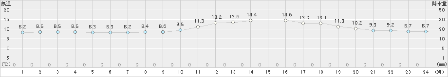 溝辺(>2020年12月06日)のアメダスグラフ