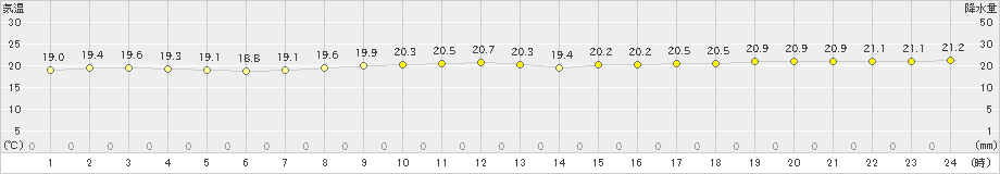 沖永良部(>2020年12月06日)のアメダスグラフ