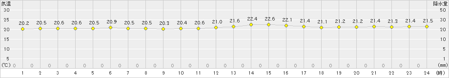 安次嶺(>2020年12月06日)のアメダスグラフ