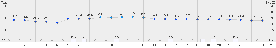 空知吉野(>2020年12月07日)のアメダスグラフ