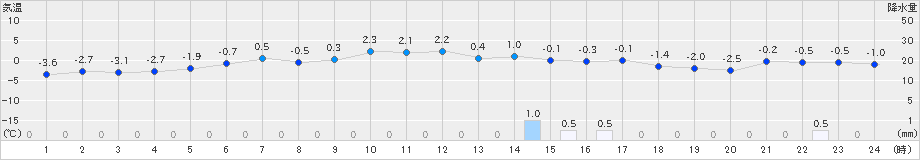 月形(>2020年12月07日)のアメダスグラフ