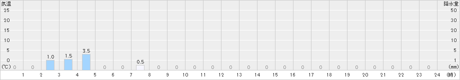 潮見(>2020年12月07日)のアメダスグラフ