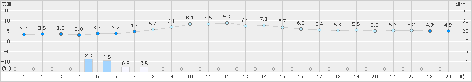 青森(>2020年12月07日)のアメダスグラフ